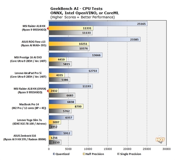 AMD锐龙9 9955HX3D测试成绩大曝光,单核性能惊艳表现-图6 AMD锐龙9 9955HX3D测试成绩大曝光,单核性能惊艳表现-图6