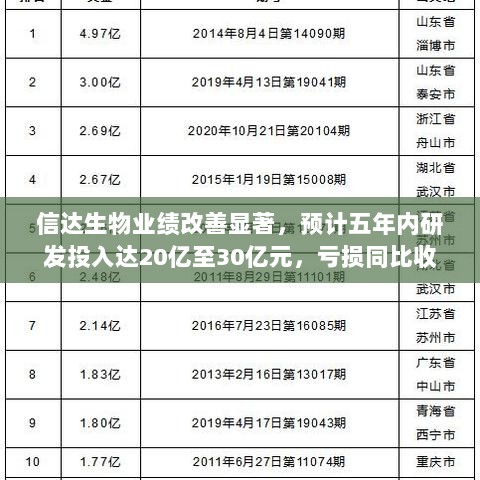 信达生物业绩改善显著，预计五年内研发投入达20亿至30亿元，亏损同比收窄九成。-图1