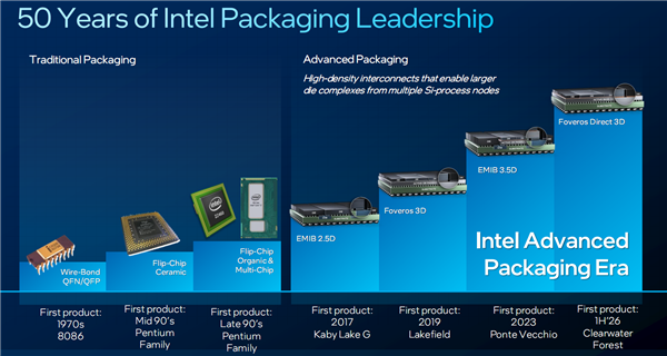 Intel的制胜法宝，七大先进封装技术实现个性化制造-图3