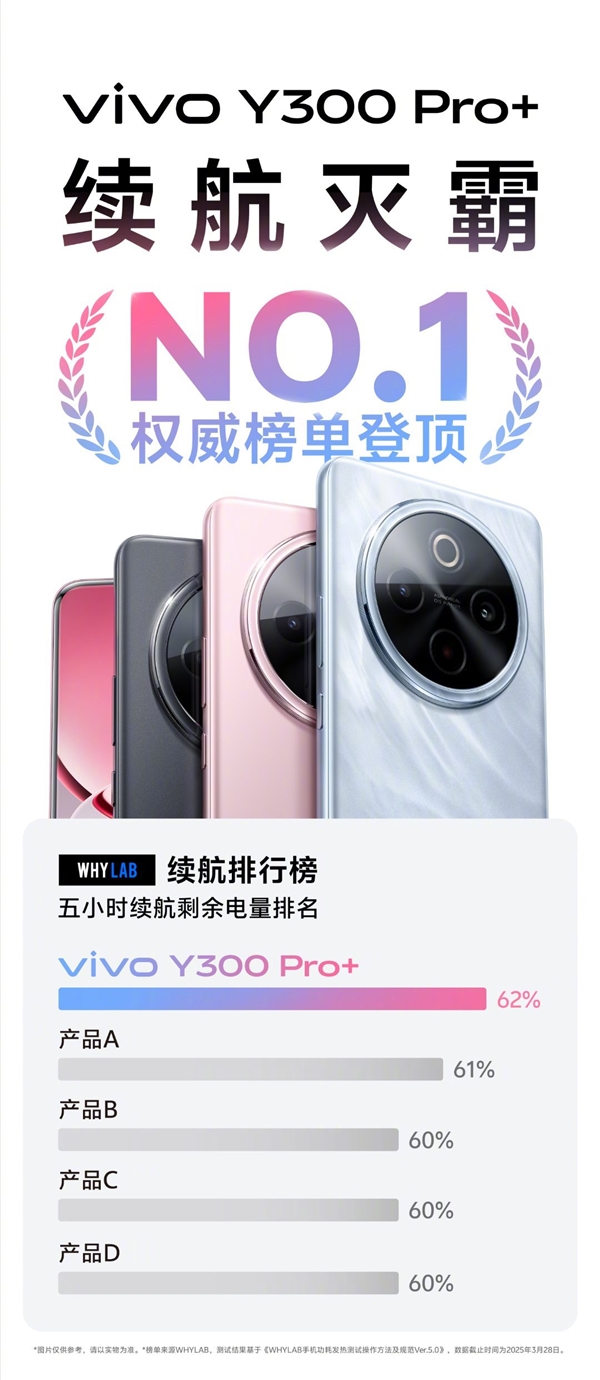 vivo Y300 Pro+登顶权威续航榜单,7300mAh续航能力成灭霸级表现-图2 vivo Y300 Pro+登顶权威续航榜单,7300mAh续航能力成灭霸级表现-图2
