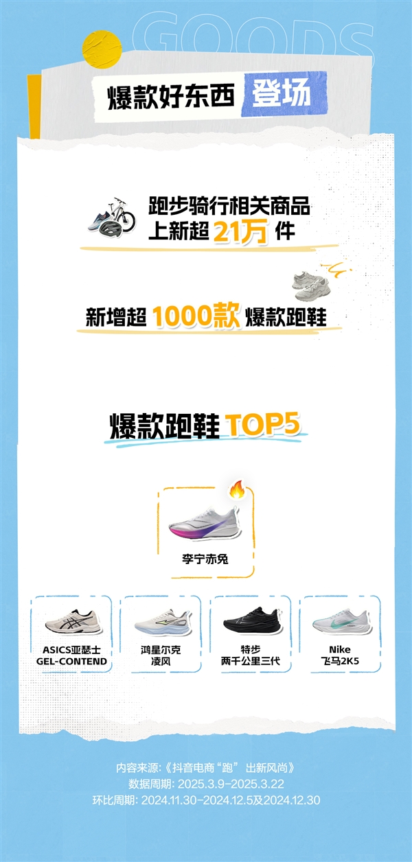 抖音电商春日运动消费激增,跑鞋成交额环比增长达149%-图3 抖音电商春日运动消费激增,跑鞋成交额环比增长达149%-图3