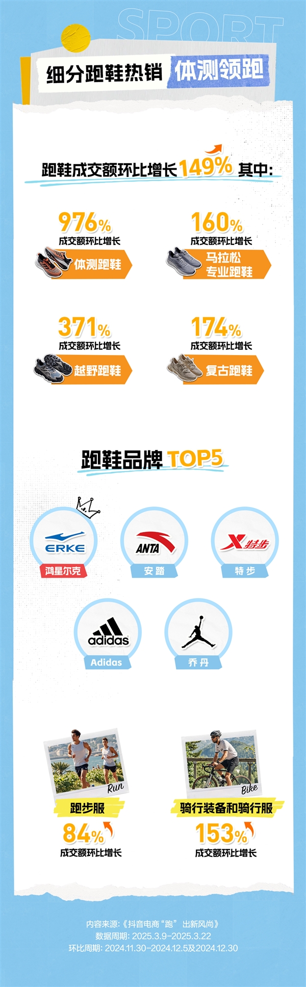 抖音电商春日运动消费激增,跑鞋成交额环比增长达149%-图2 抖音电商春日运动消费激增,跑鞋成交额环比增长达149%-图2