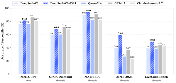 摩尔线程GPU最新更新，零成本支持Deepseek-V3-0324性能全开-图1