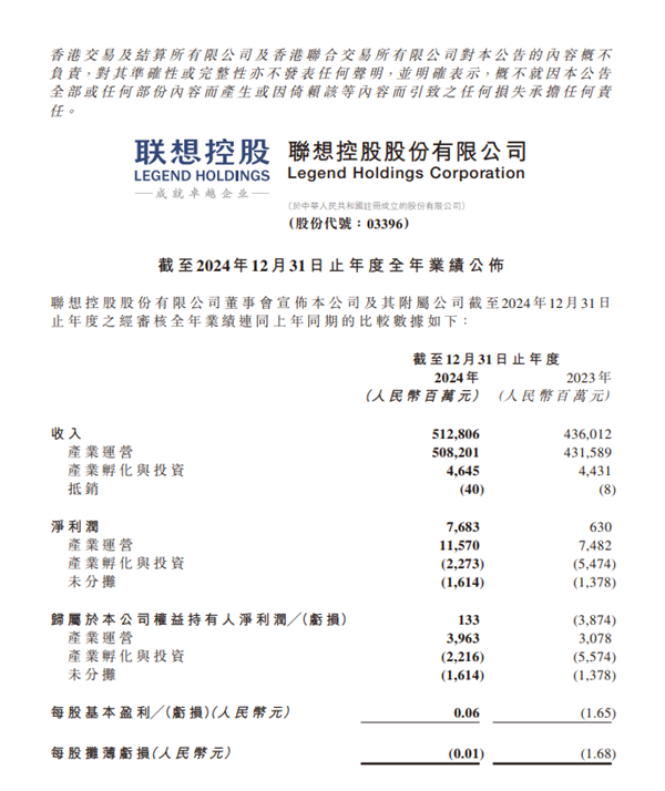 联想控股2024年度业绩报告,净利润飙升1119%,达到76.8亿!-图1 联想控股2024年度业绩报告,净利润飙升1119%,达到76.8亿!-图1