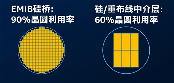 英特尔先进封装技术，推动AI芯片高效集成的核心动力-图3