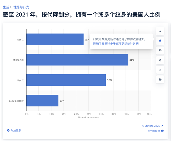 年轻人对纹身的喜好转变，从热衷到厌弃-图12
