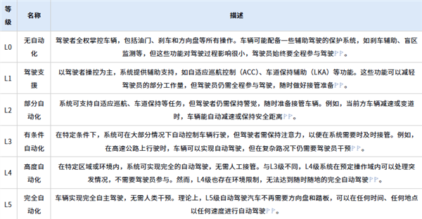 工信部批准L3级自动驾驶车型生产准入条件，开启自动驾驶新时代-图1