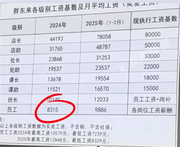 胖东来业绩亮眼,一年净赚8亿,员工月薪曝光,平均薪资超行业水平-图1 胖东来业绩亮眼,一年净赚8亿,员工月薪曝光,平均薪资超行业水平-图1