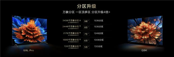 TCL T7L与Q9L系列全球首发，高对比度屏+万象分区，起价3499元-图4
