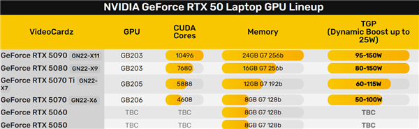 NVIDIA强制规定，RTX 50系列笔记本需明确标注显卡功耗-图4