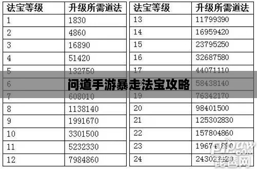 问道手游暴走法宝攻略，如何选择携带最佳法宝指南-图1