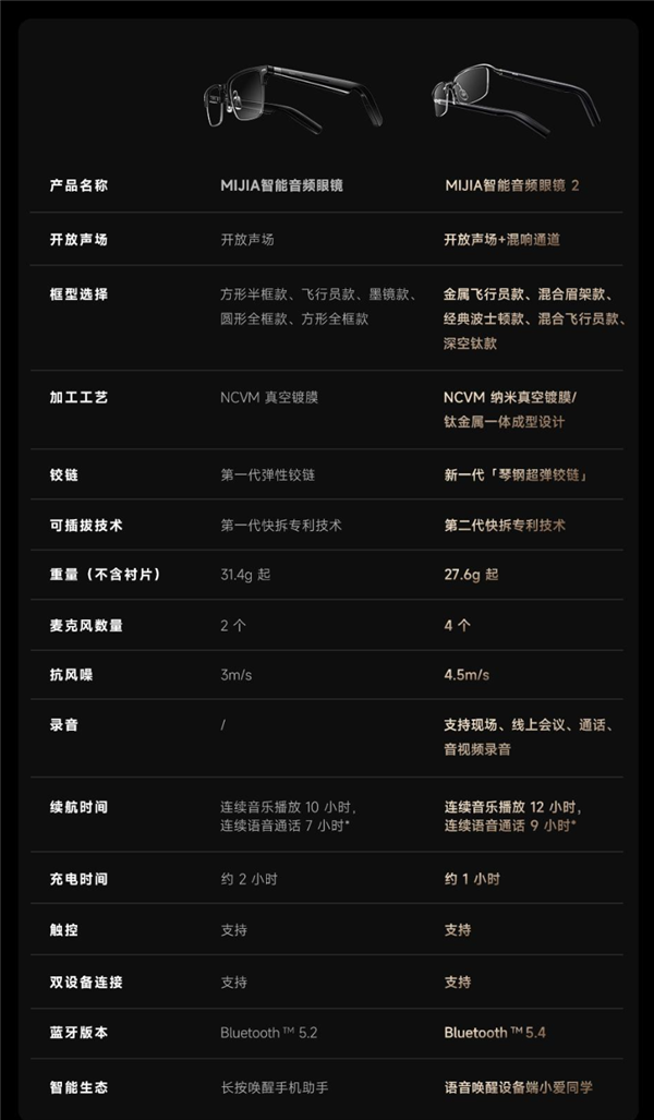 小米MIJIA智能音频眼镜2众筹火爆,提前售罄,众筹金额超700万!-图3 小米MIJIA智能音频眼镜2众筹火爆,提前售罄,众筹金额超700万!-图3