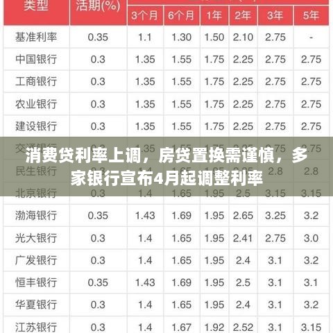 消费贷利率上调,房贷置换需谨慎,多家银行宣布4月起调整利率-图1 消费贷利率上调,房贷置换需谨慎,多家银行宣布4月起调整利率-图1
