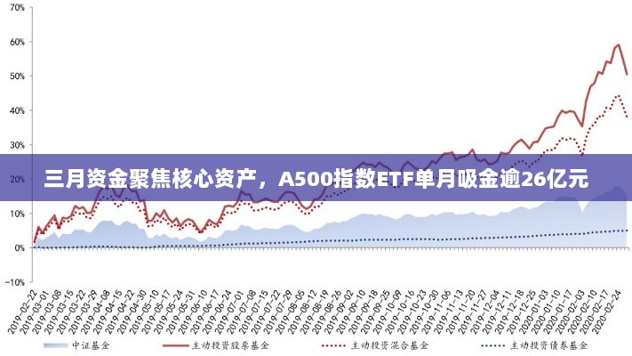 三月资金聚焦核心资产,A500指数ETF单月吸金逾26亿元-图1 三月资金聚焦核心资产,A500指数ETF单月吸金逾26亿元-图1