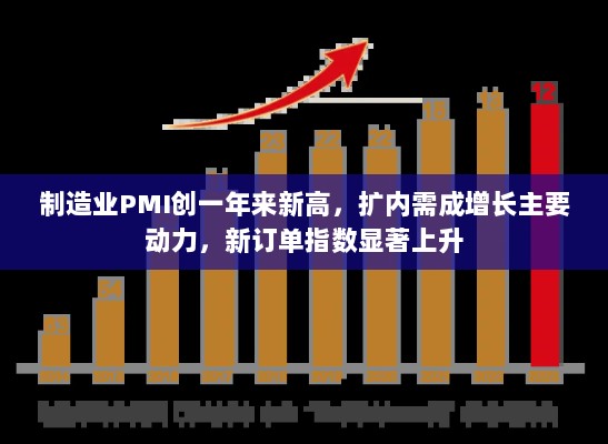 制造业PMI创一年来新高,扩内需成增长主要动力,新订单指数显著上升-图1 制造业PMI创一年来新高,扩内需成增长主要动力,新订单指数显著上升-图1