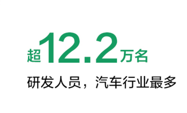 比亚迪研发人员数量超越华为,三年增长两倍的科技力量-图1 比亚迪研发人员数量超越华为,三年增长两倍的科技力量-图1