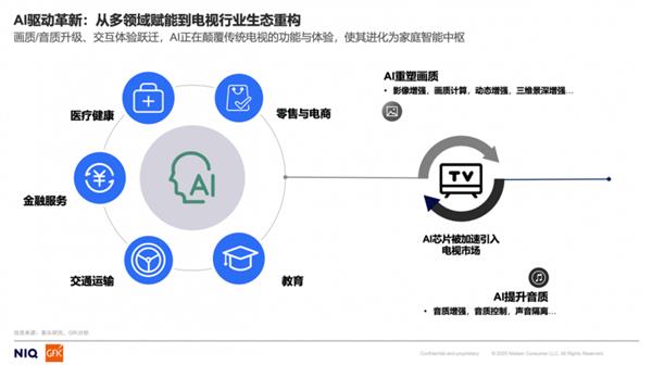 开启客厅娱乐新时代,AITV消费趋势白皮书(中关村在线与GfK联合发布)-图1 开启客厅娱乐新时代,AITV消费趋势白皮书(中关村在线与GfK联合发布)-图1
