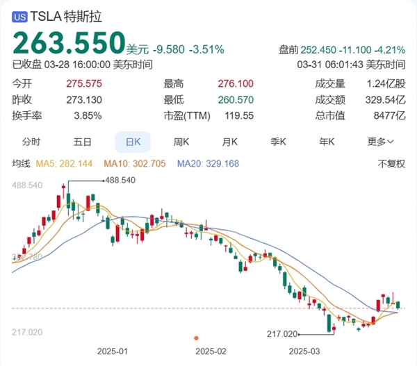 多地爆发反特斯拉风暴,马斯克透露DOGE带来的巨大代价-图3 多地爆发反特斯拉风暴,马斯克透露DOGE带来的巨大代价-图3