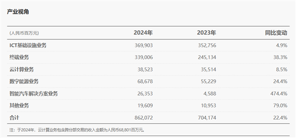 华为智能汽车业务首次盈利，销售收入激增474%-图1