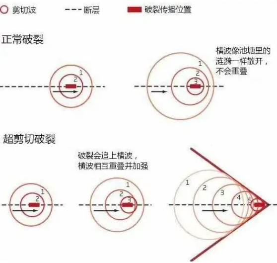 缅甸地震,不仅是7.9级灾难,还有超音速破坏的威力-图10 缅甸地震,不仅是7.9级灾难,还有超音速破坏的威力-图10