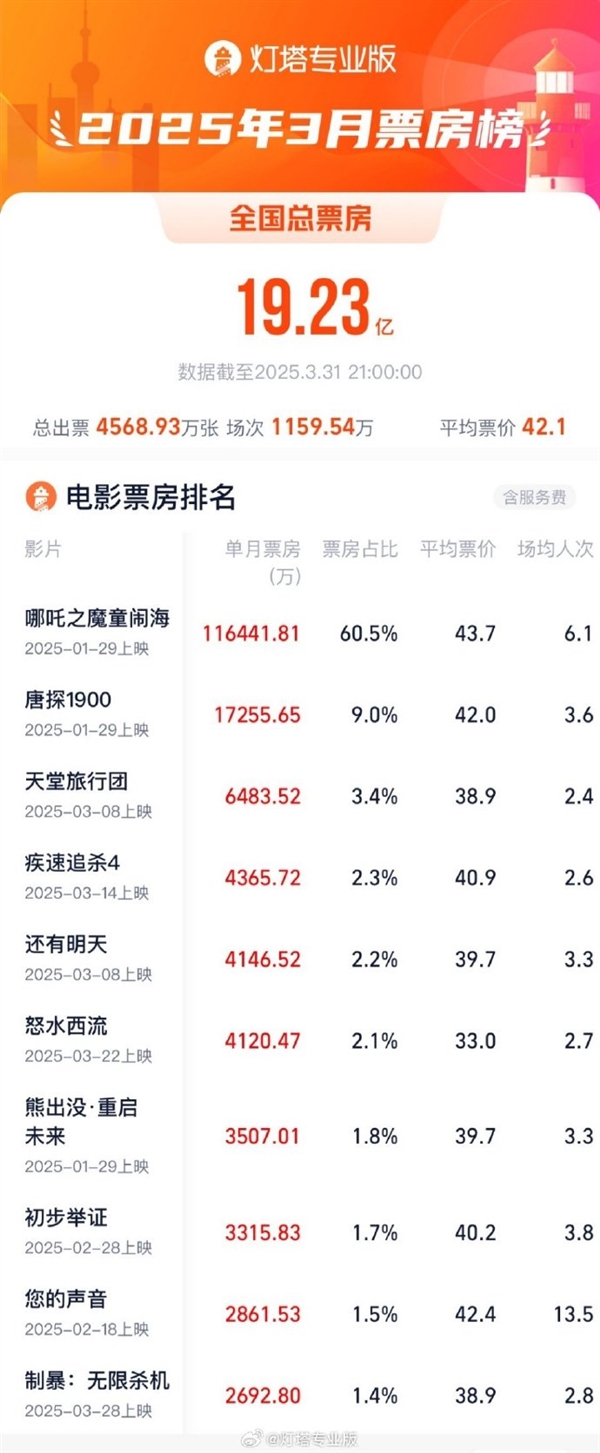 哪吒之魔童闹海连冠三个月,每日票房仍火热不减,近10万场观影热潮持续不减!-图1 哪吒之魔童闹海连冠三个月,每日票房仍火热不减,近10万场观影热潮持续不减!-图1