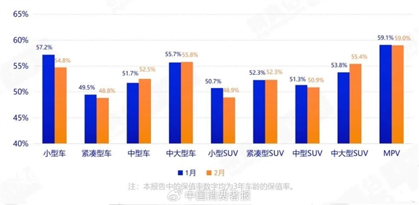中大车型最保值!国产电动二手车市场现状,保值率惨淡,日美系油车表现稳定-图1 中大车型最保值!国产电动二手车市场现状,保值率惨淡,日美系油车表现稳定-图1