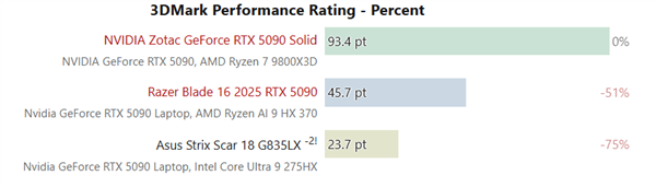 RTX 5090移动版性能大比拼，移动版性能损失达桌面版一半！-图2