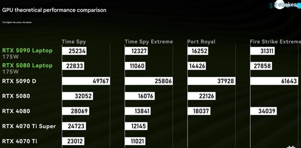 RTX 5090移动版性能大比拼，移动版性能损失达桌面版一半！-图3