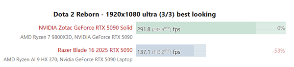 RTX 5090移动版性能大比拼，移动版性能损失达桌面版一半！-图1