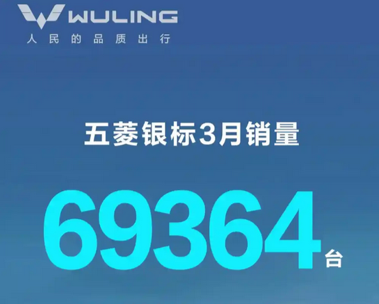 五菱银标销量飙升,宏光MINIEV贡献近四万台销量增长达三倍!-图1 五菱银标销量飙升,宏光MINIEV贡献近四万台销量增长达三倍!-图1