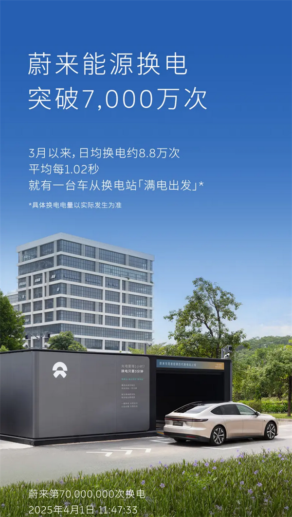 蔚来换电次数突破7亿大关，秒速满电，换电网络持续领跑新能源汽车领域-图1