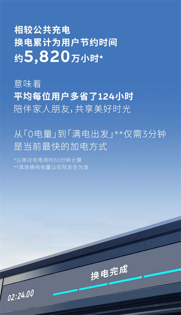 蔚来换电次数突破7亿大关，秒速满电，换电网络持续领跑新能源汽车领域-图3
