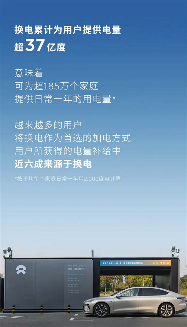 蔚来换电次数突破7亿大关，秒速满电，换电网络持续领跑新能源汽车领域-图2