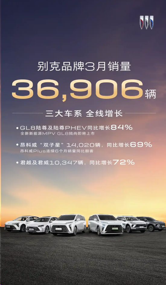 别克三月份销量突破三万六千辆,三大车系全线增长!-图1 别克三月份销量突破三万六千辆,三大车系全线增长!-图1