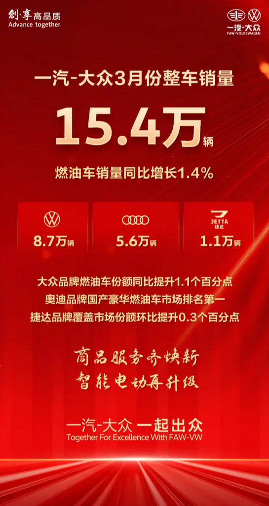 一汽-大众三月销量突破15万辆大关，燃油车销量同比增长超一成-图1