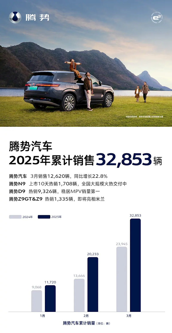 比亚迪腾势汽车销量突破,3月售出超万辆,平均成交价达36.5万元-图1 比亚迪腾势汽车销量突破,3月售出超万辆,平均成交价达36.5万元-图1