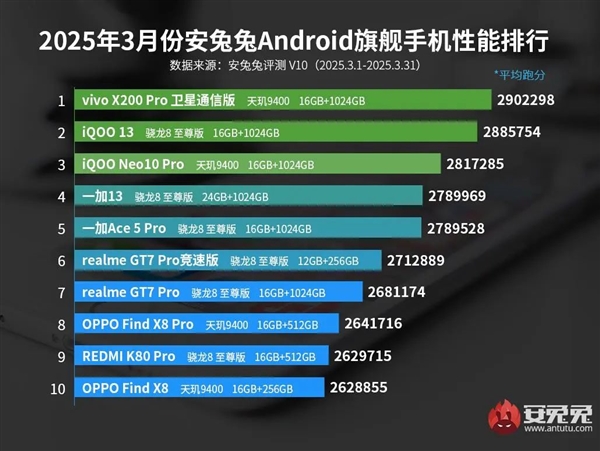 天玑9400登顶性能榜,揭秘安卓旗舰手机性能排名-图1 天玑9400登顶性能榜,揭秘安卓旗舰手机性能排名-图1