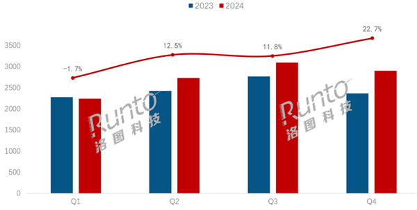 中国电视全球热销,2024年出口突破1.1亿台,日本市场迎来420万销量激增-图1 中国电视全球热销,2024年出口突破1.1亿台,日本市场迎来420万销量激增-图1