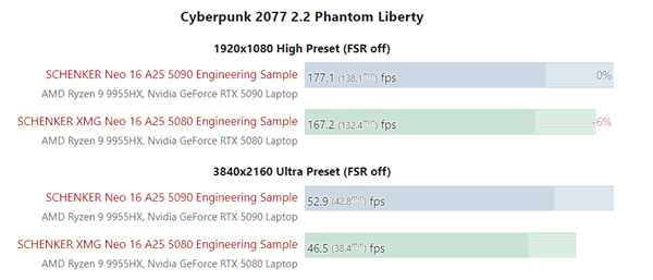 RTX 5080移动版实测，性能出众，性价比超越RTX 5090移动版-图3