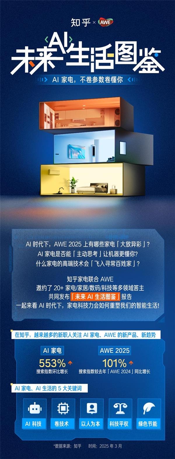 未来AI生活图鉴解码家电新趋势，科技以人为本，平权至上-图1
