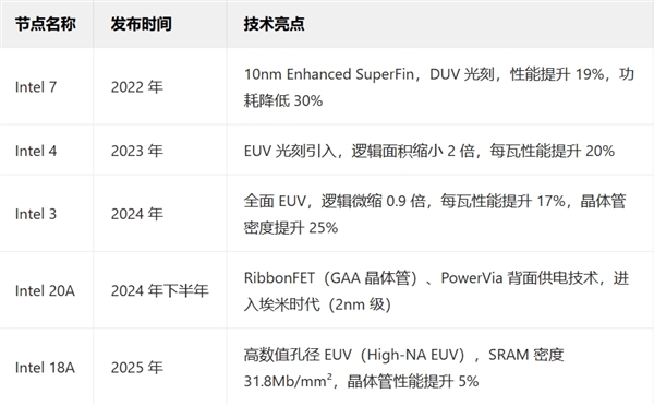 Intel新一代CPU首发在即,揭秘风险试产阶段的两大创新技术突破-图2 Intel新一代CPU首发在即,揭秘风险试产阶段的两大创新技术突破-图2