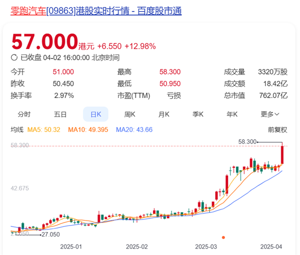 零跑拿下造车新势力销冠，股价飙升近13%创历史新纪录-图1