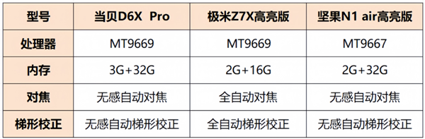 实测对比，当贝D6x Pro、极米Z7X高亮版与坚果N1 Air高亮版的选择指南-图3