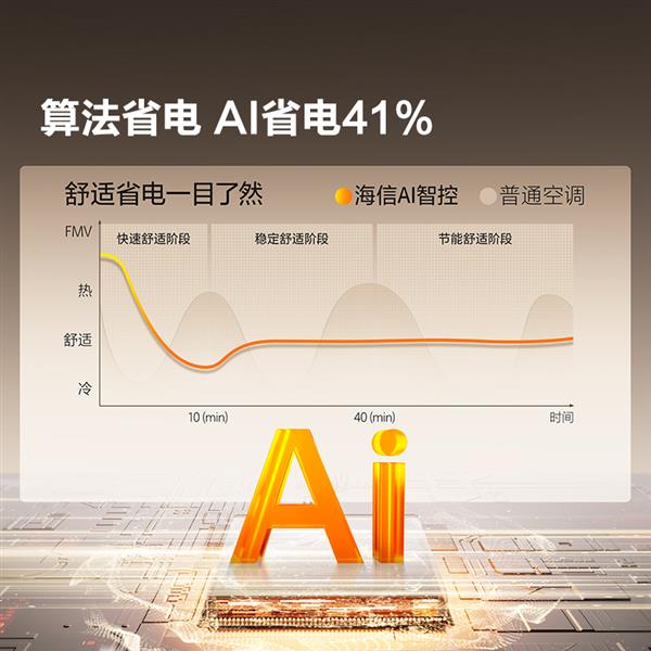 海信空调易省电Pro预售开启，AI智能省电高达41%，告别电费刺客时代-图2
