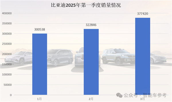 中国车市淡季销售火热,小鹏领跑一季度,零跑夺下三月销冠-图1 中国车市淡季销售火热,小鹏领跑一季度,零跑夺下三月销冠-图1