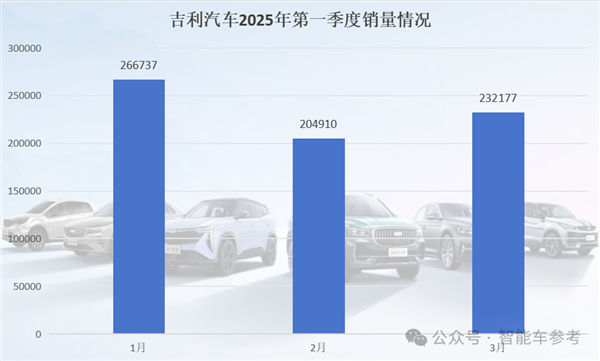 中国车市淡季销售火热,小鹏领跑一季度,零跑夺下三月销冠-图2 中国车市淡季销售火热,小鹏领跑一季度,零跑夺下三月销冠-图2