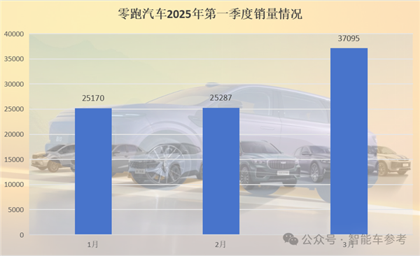中国车市淡季销售火热,小鹏领跑一季度,零跑夺下三月销冠-图4 中国车市淡季销售火热,小鹏领跑一季度,零跑夺下三月销冠-图4