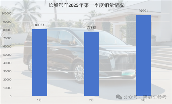 中国车市淡季销售火热,小鹏领跑一季度,零跑夺下三月销冠-图3 中国车市淡季销售火热,小鹏领跑一季度,零跑夺下三月销冠-图3