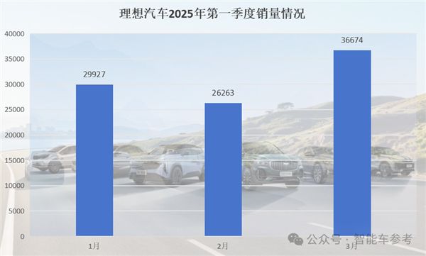 中国车市淡季销售火热,小鹏领跑一季度,零跑夺下三月销冠-图6 中国车市淡季销售火热,小鹏领跑一季度,零跑夺下三月销冠-图6