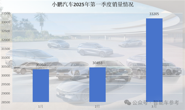 中国车市淡季销售火热,小鹏领跑一季度,零跑夺下三月销冠-图7 中国车市淡季销售火热,小鹏领跑一季度,零跑夺下三月销冠-图7